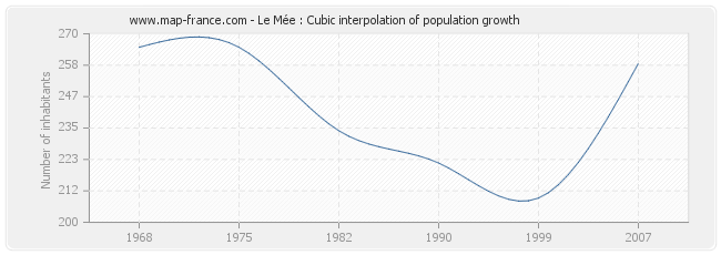 Le Mée : Cubic interpolation of population growth